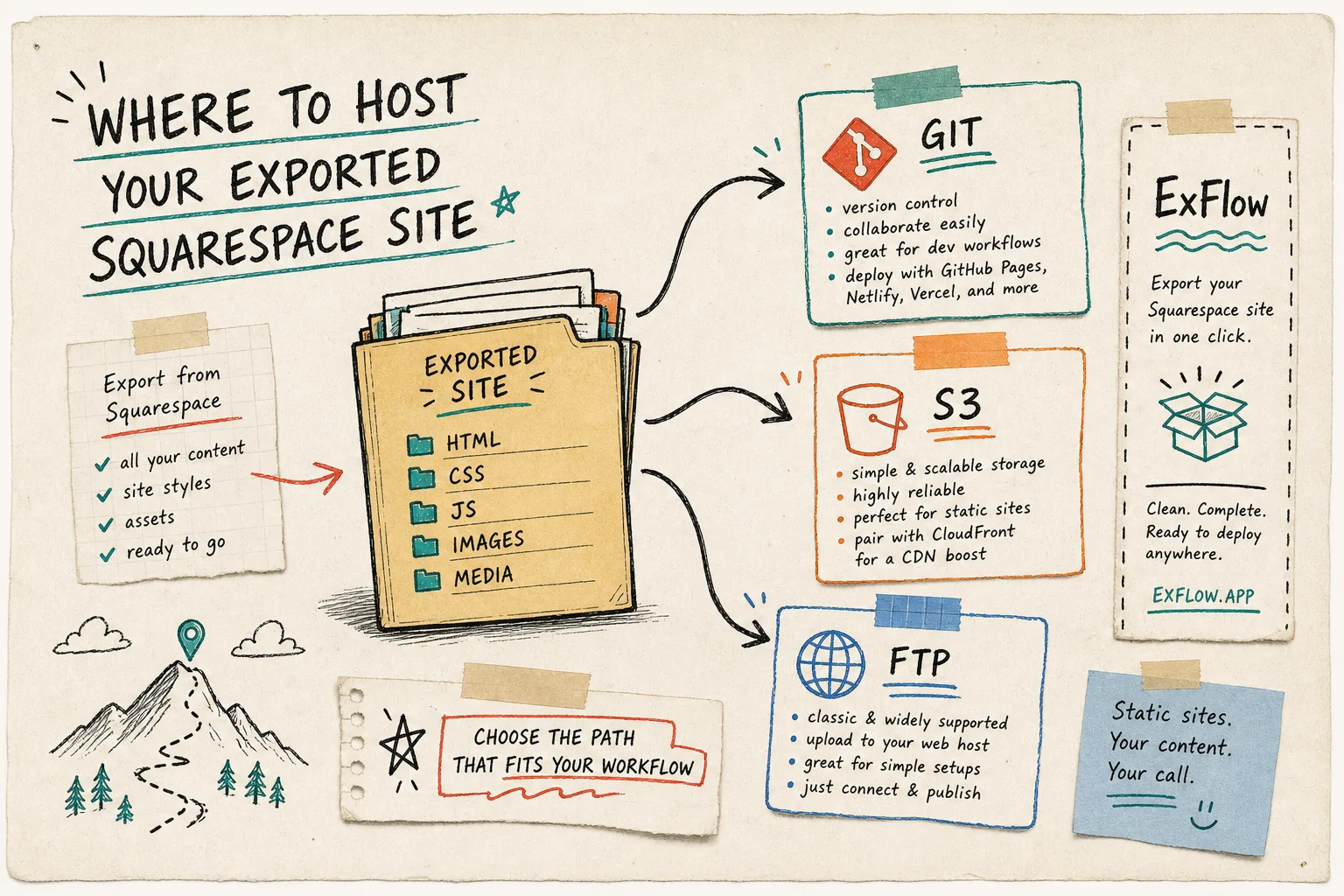 Hand-drawn map of hosting choices for an exported Squarespace site