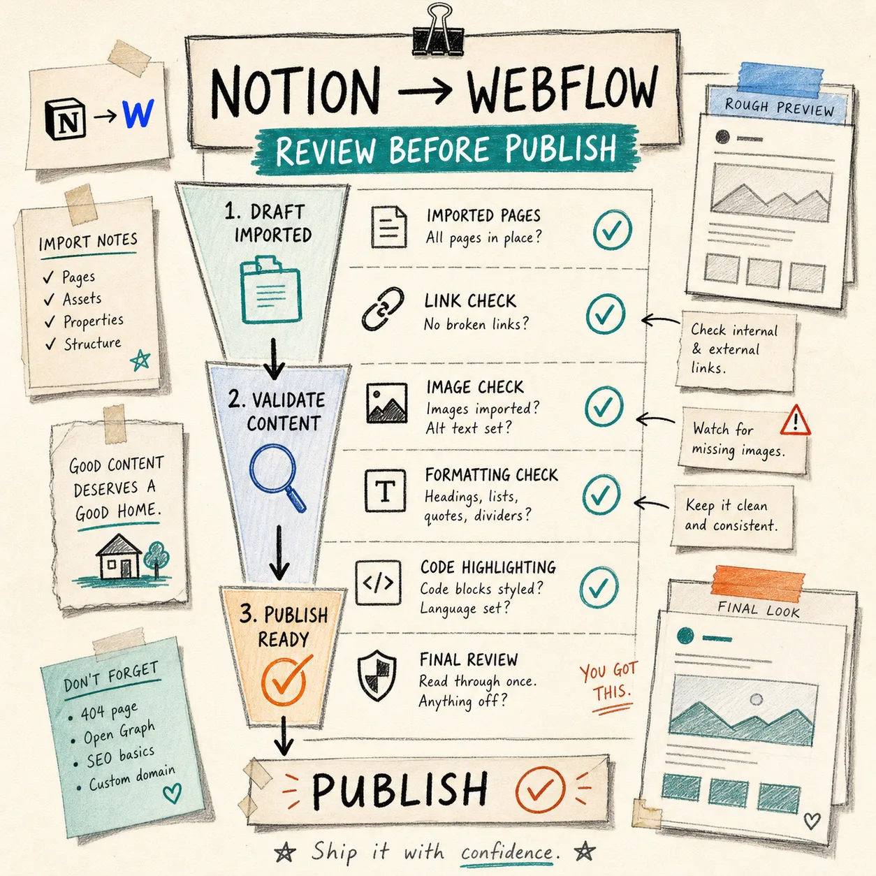 Hand-drawn review board for imported Notion-to-Webflow content before publish