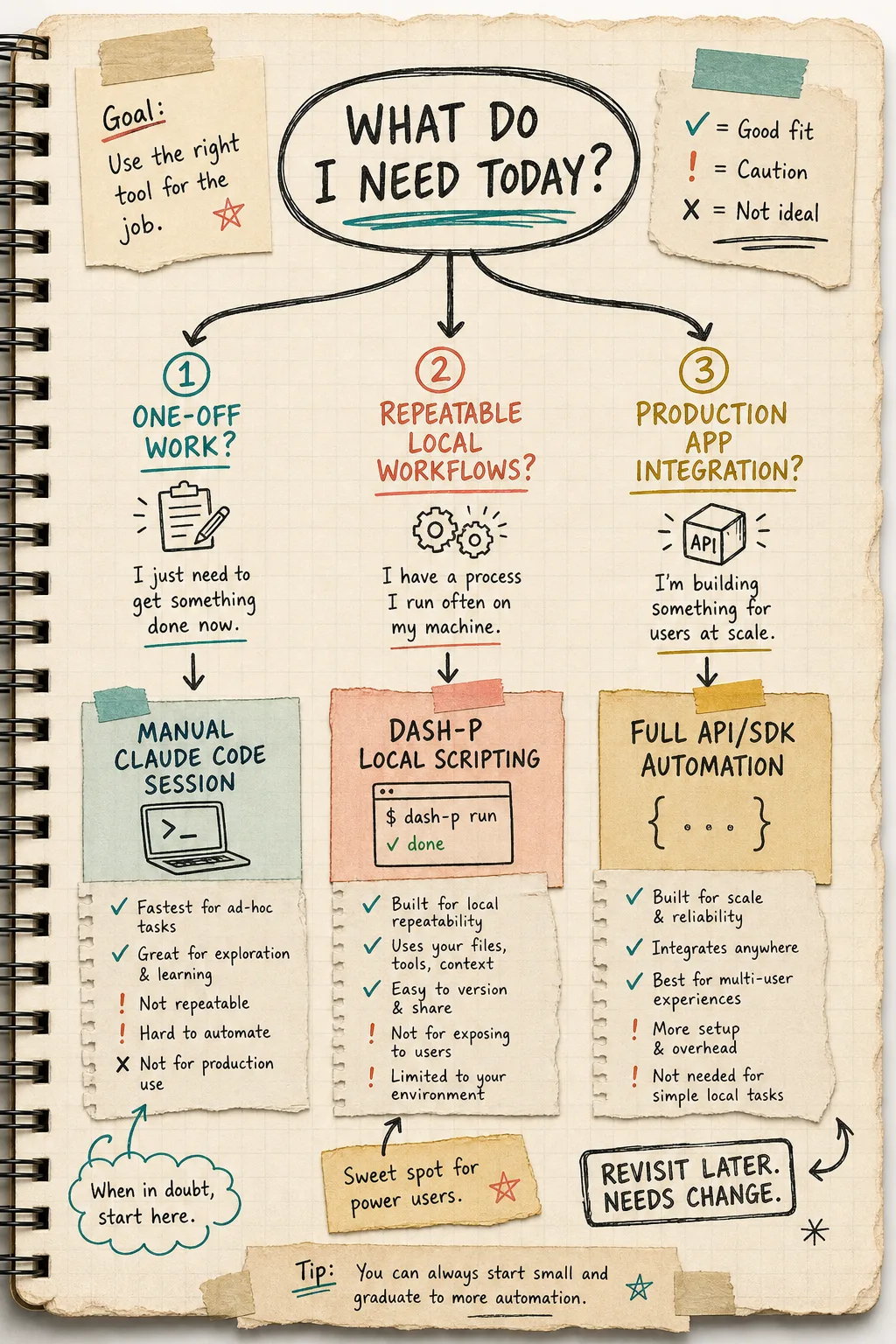 Hand-drawn decision tree for choosing Claude Code automation