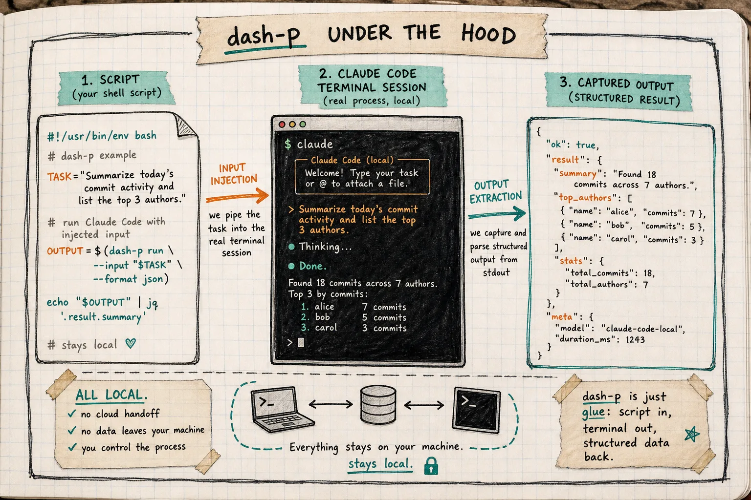 Hand-drawn diagram of dash-p under the hood