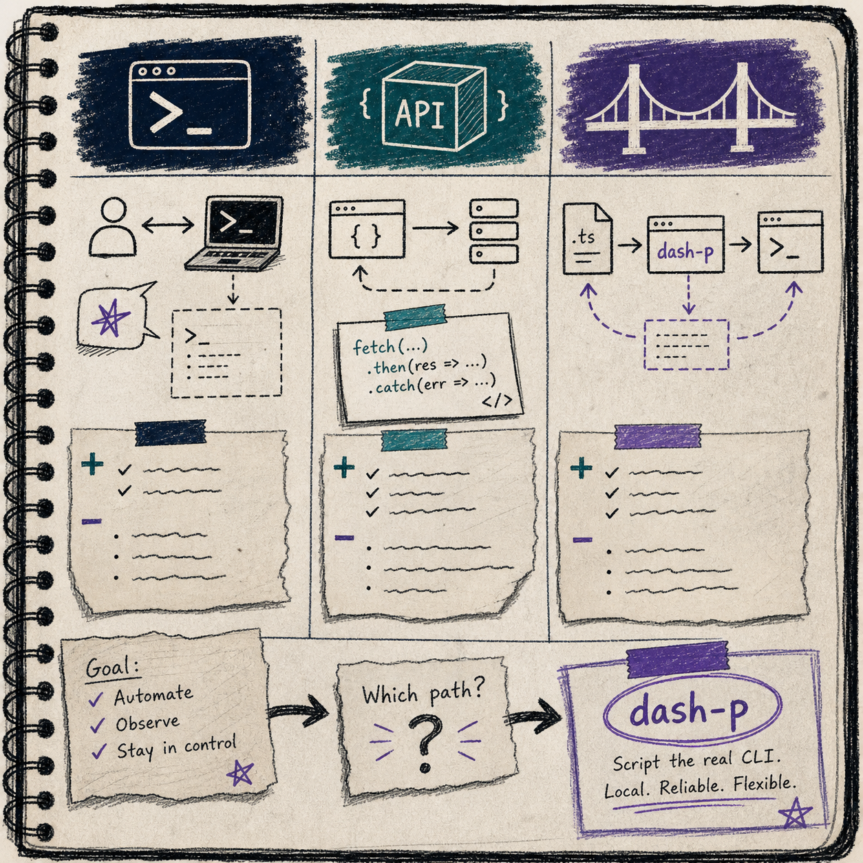 Decision matrix for interactive Claude Code, API paths, and dash-p