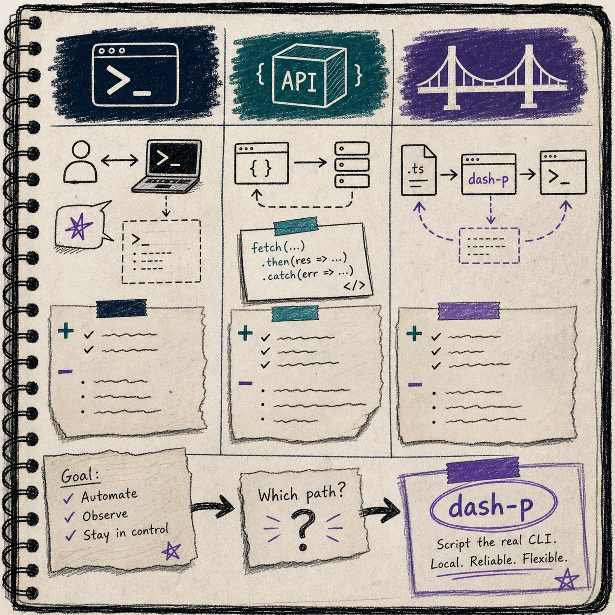 Decision matrix for interactive Claude Code, API paths, and dash-p
