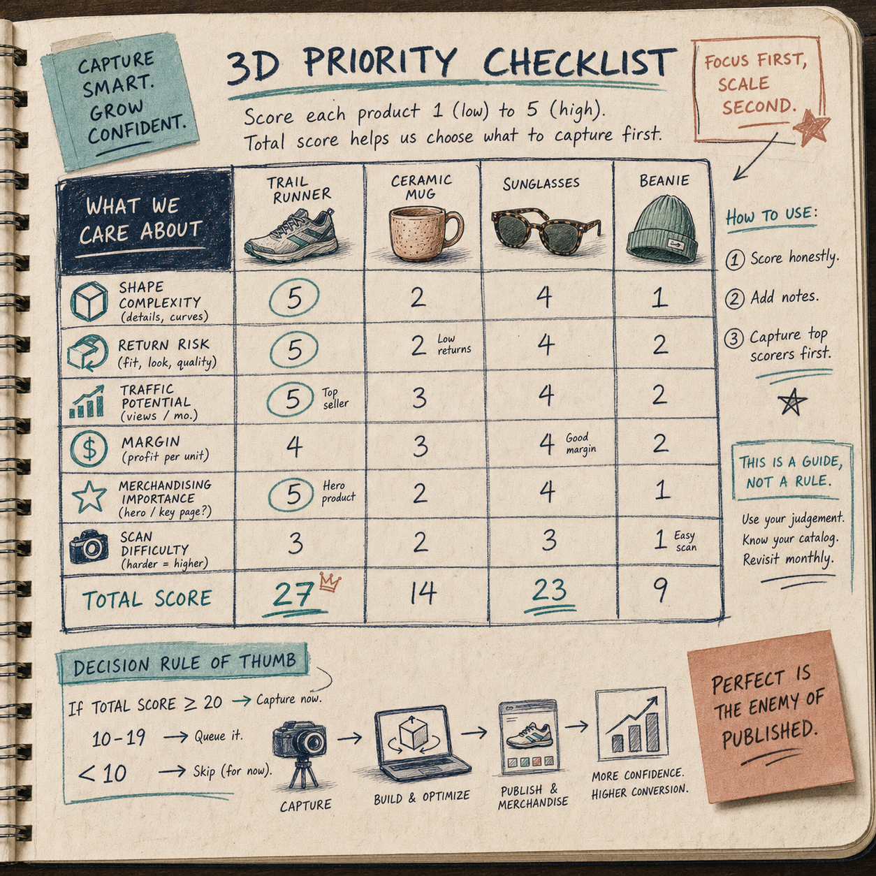 3D priority checklist sketch for Shopify
