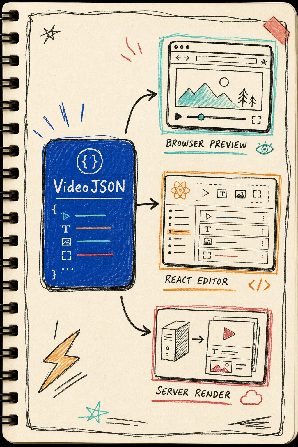 VideoJSON source of truth diagram