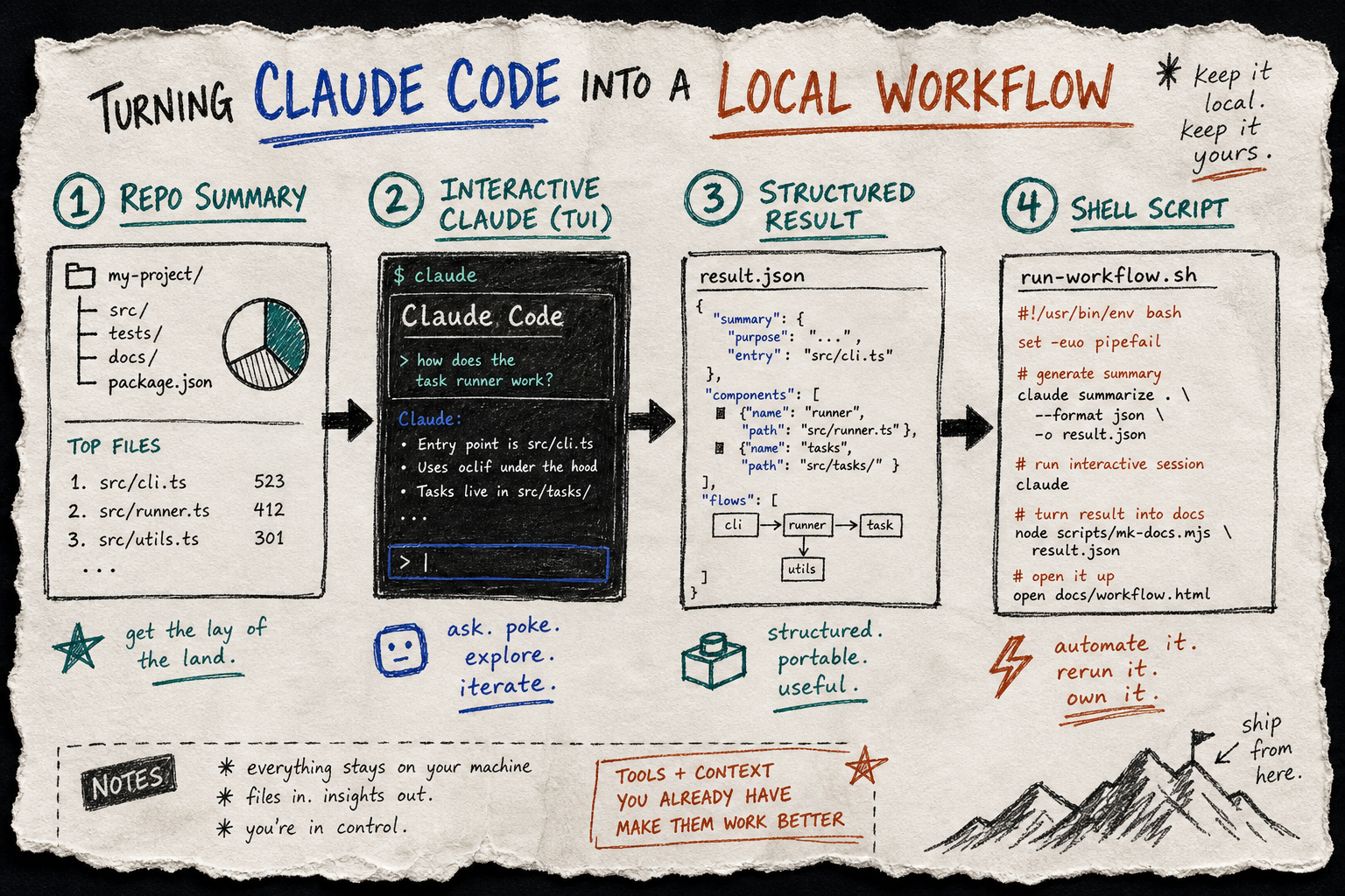 Workflow map from prompt to structured output