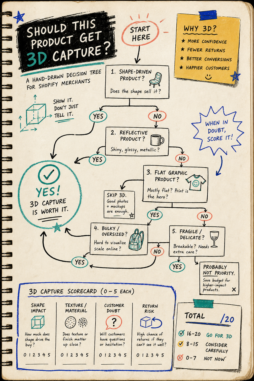 Decision tree for choosing which Shopify products deserve 3D capture