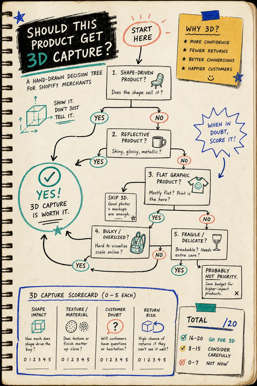 Decision tree for choosing which Shopify products deserve 3D capture