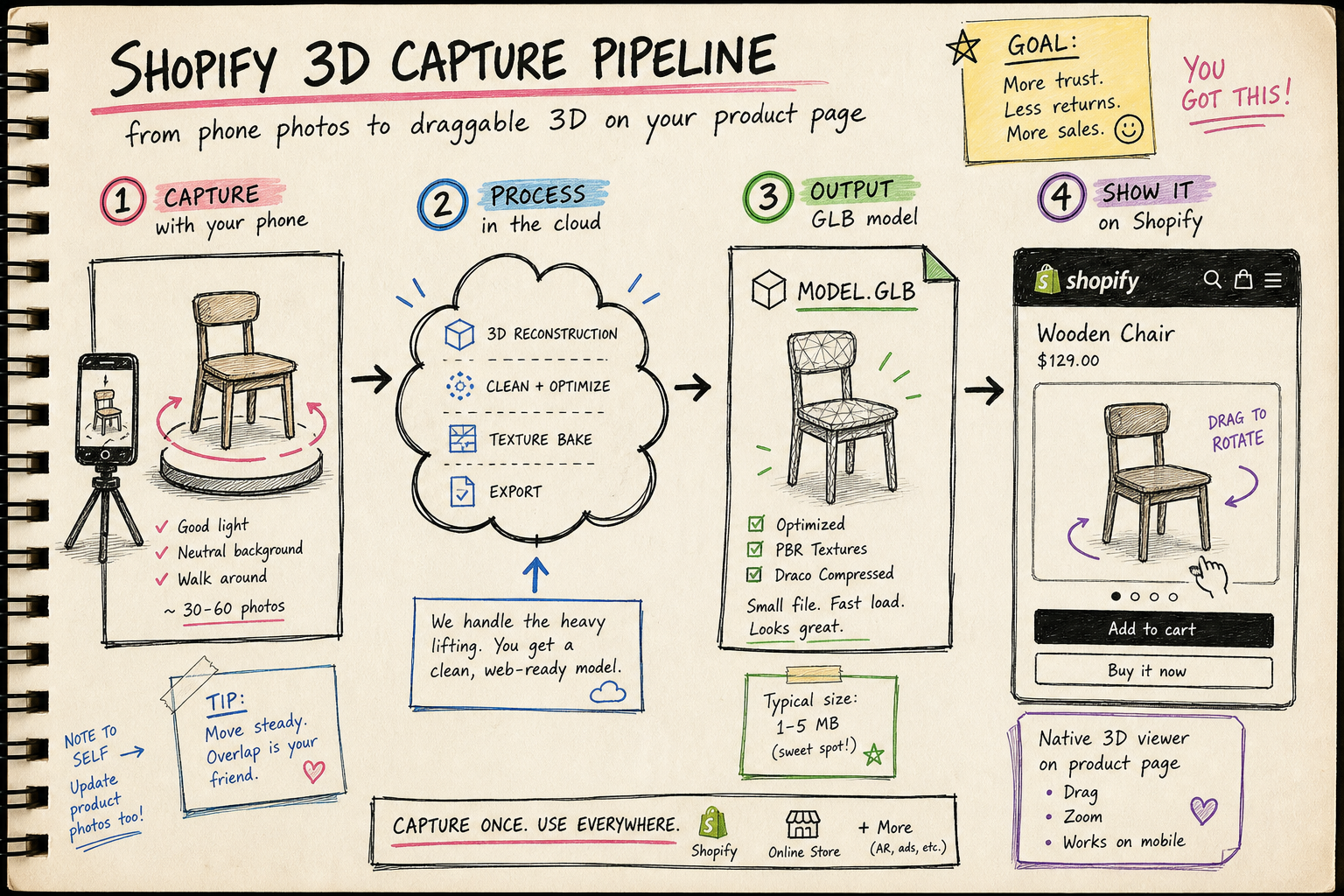 Pipeline from phone photos to a Shopify 3D viewer
