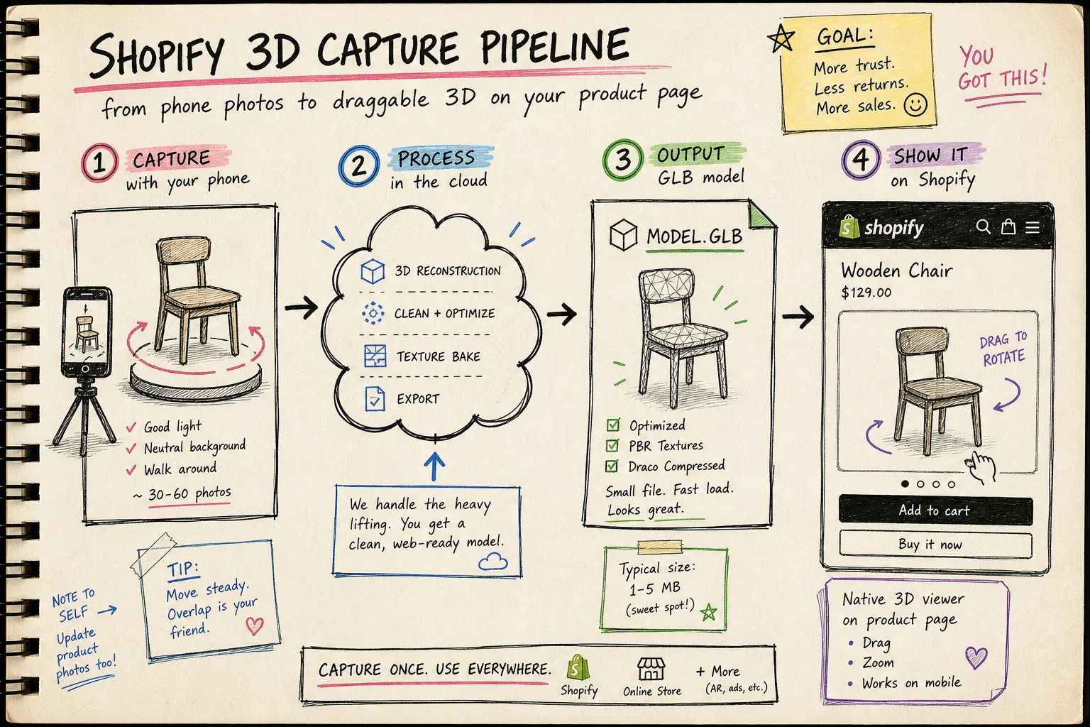 Pipeline from phone photos to a Shopify 3D viewer