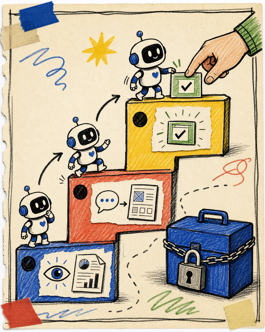 Hand-drawn permission ladder from read-only reports to human-approved drafts
