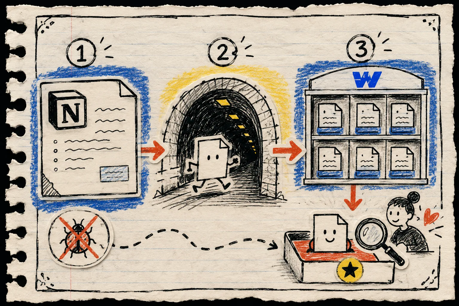 Hand-drawn three-stage test path from source draft to review tray